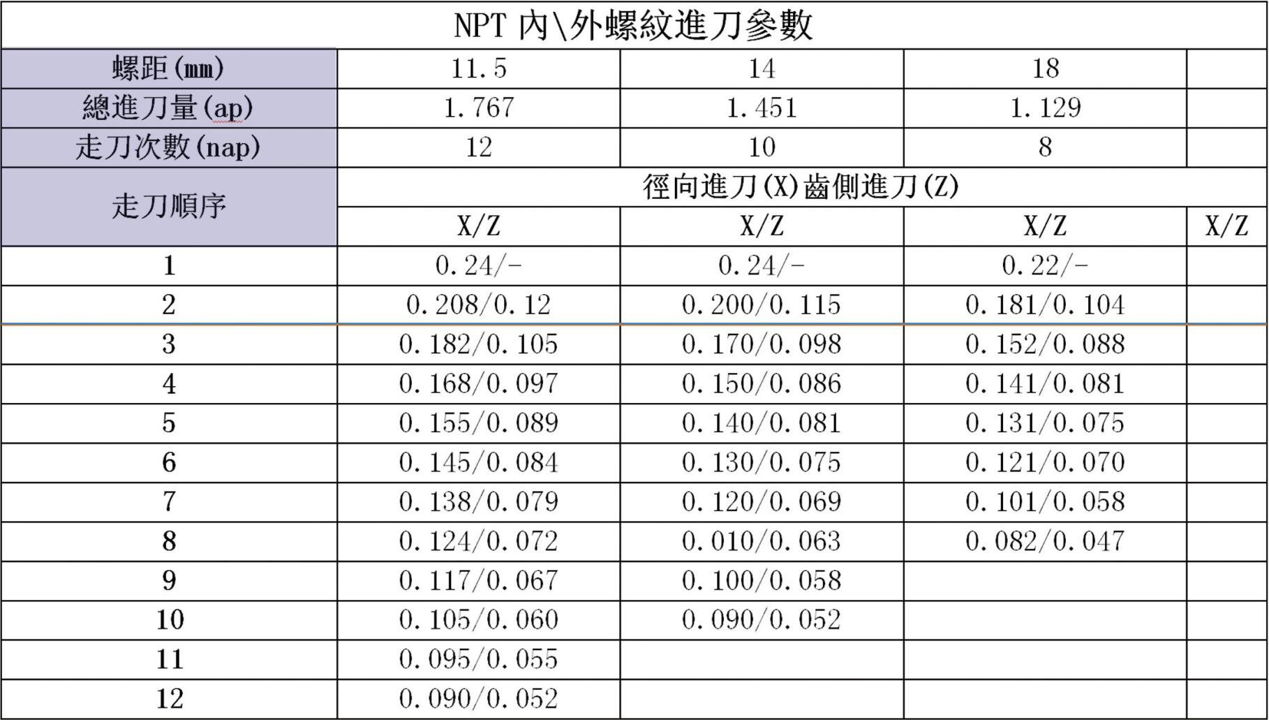 NPT內\外螺紋進刀參數